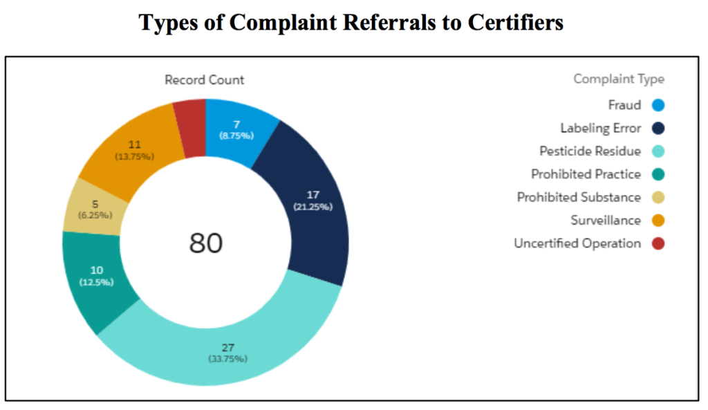 Types of Complaint Referrals to Certifiers