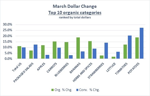 March Top 10 Organic Categories by Dollars graph