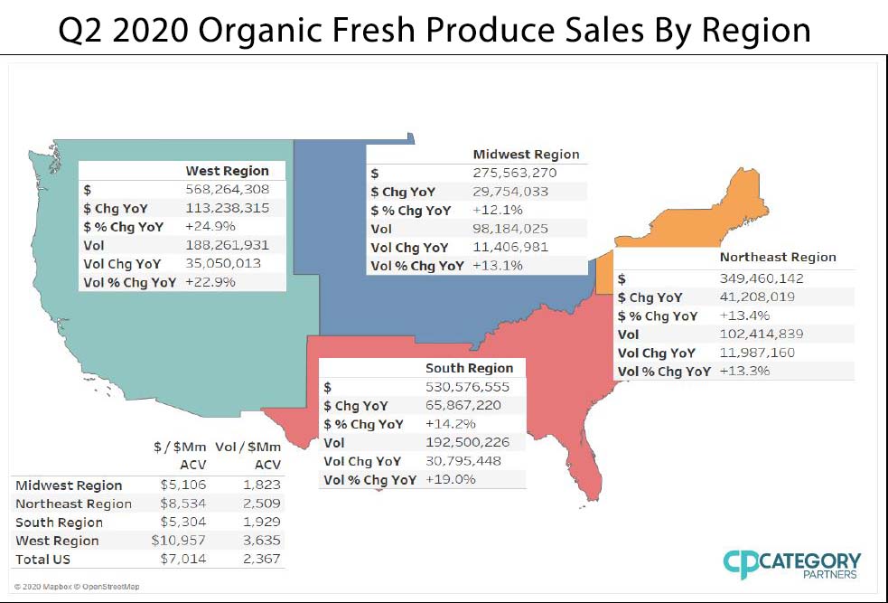 Q2 2020 Organic Fresh Produce Sales by Region infographic