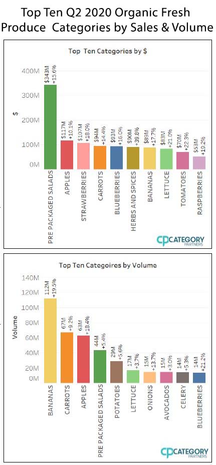 Q2 2020 Top OArganic Fresh Produce Categories by Sales and Volume chart