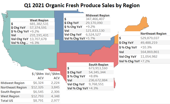 Q1 2021 Organic Fresh Produce Sales by Region