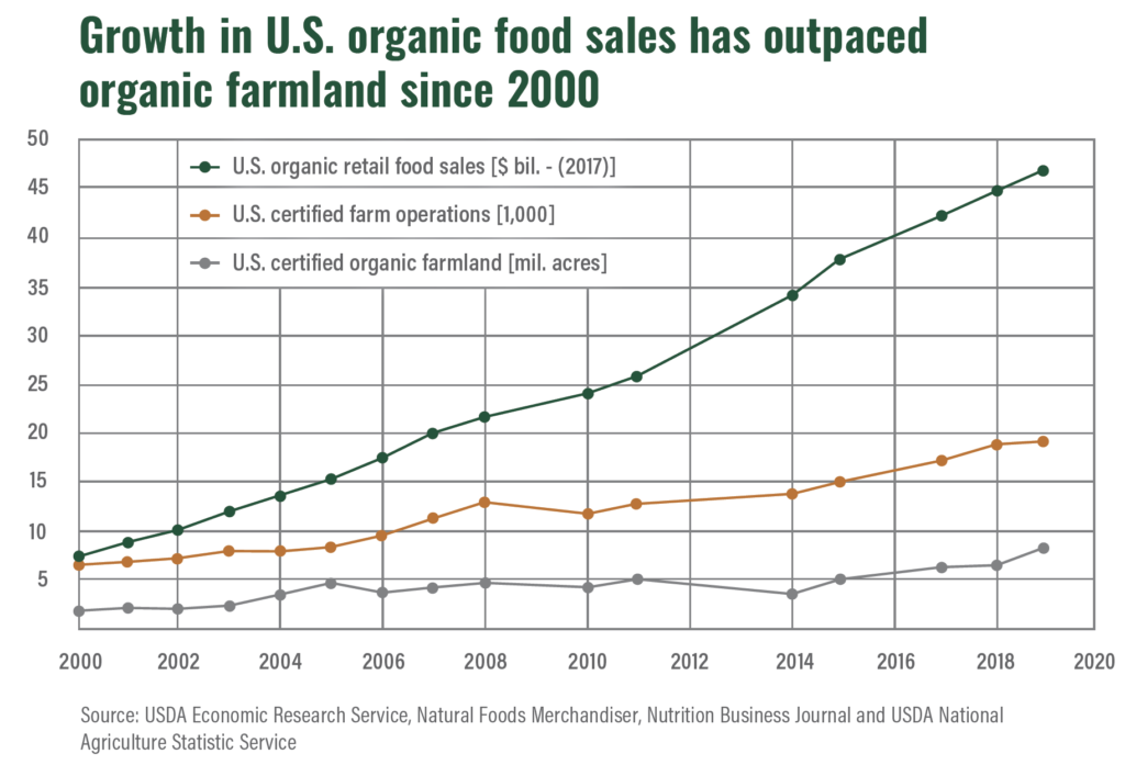 organic sales chart