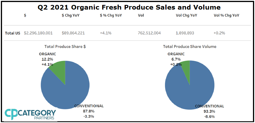 Q2 2021 Organic Fresh Produce Sales and Volume