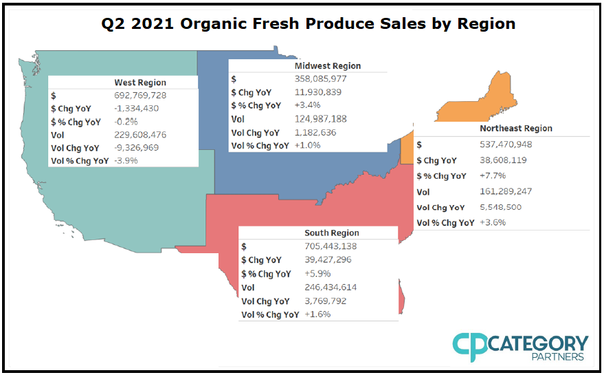 Q2 2021 Organic Fresh Produce Sales by Region