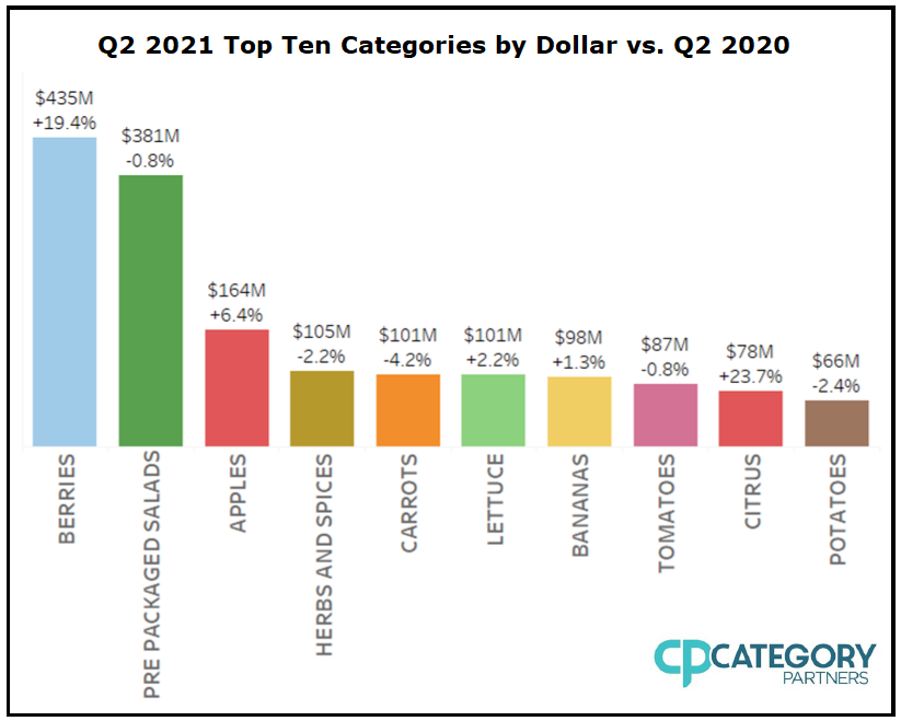 Q2 2021 Top Ten Categories by Dollar