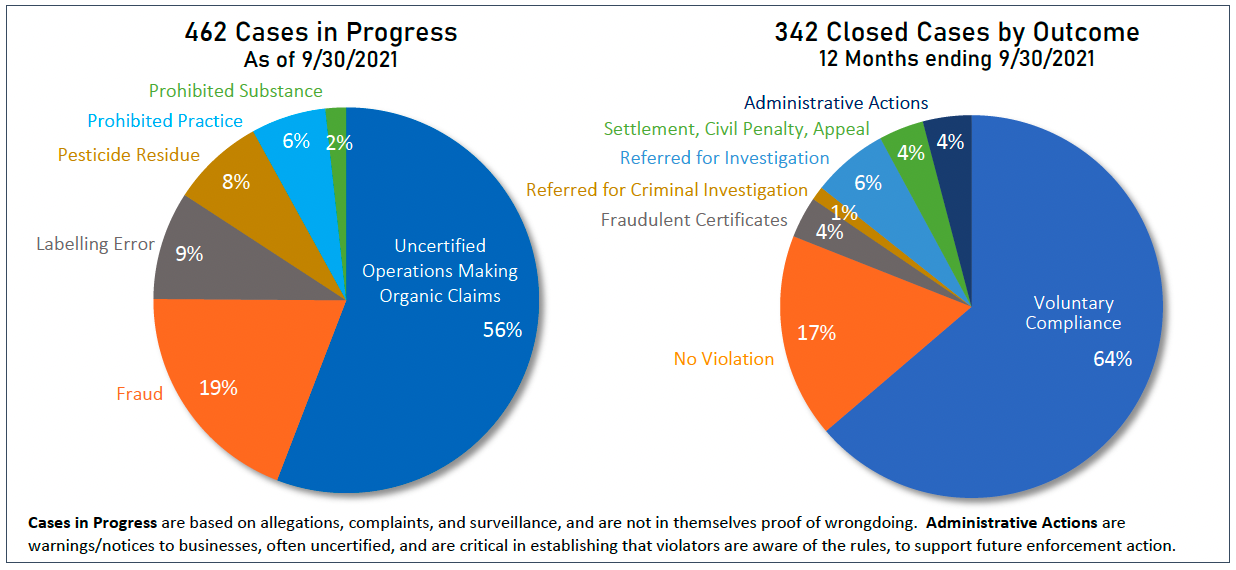 NOP enforcement dashboard - Sept. 2021 Image: USDA