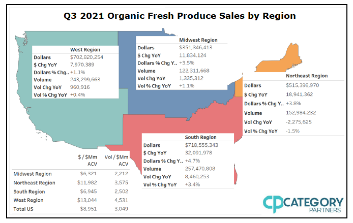 Q3 2021 Organic Fresh Produce Sales by Region