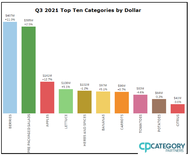 Q3 2021 Top Ten Categories by Dollar