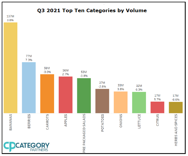 Q3 2021 Top Ten Categories by Volume