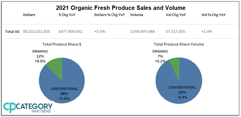 2021 Organic Fresh Produce Sales and Volume
