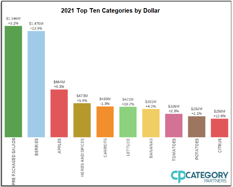 2021 Top Ten Categories by Dollar