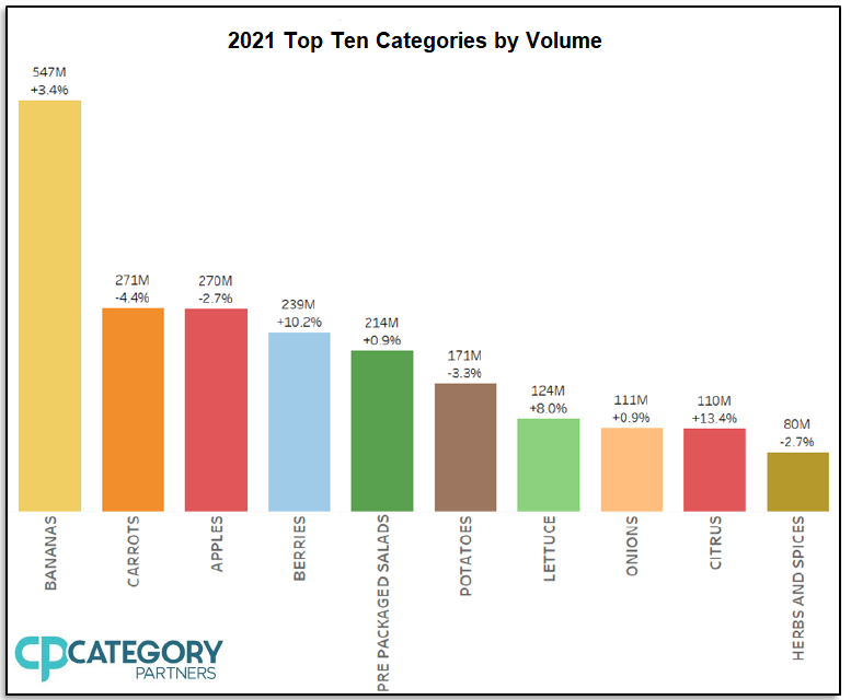 2021 Top Ten Categories by Volume