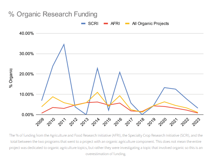Organic-research-funding chart