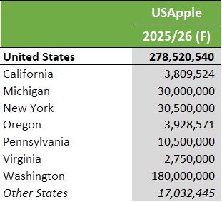 USApple state forecast 2025-26 numbers