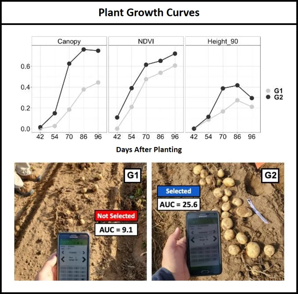 Crop science aided by drones flying over fields