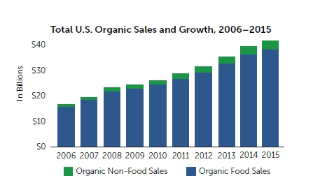 US organic sales hit $43.3 billion in 2015