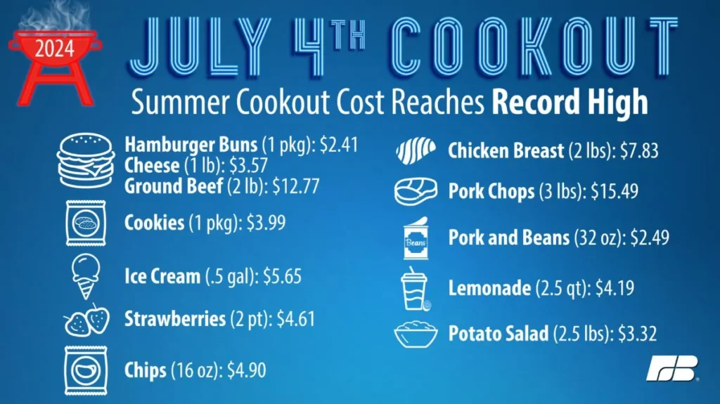 4th of July summer cookout cost reaches record high