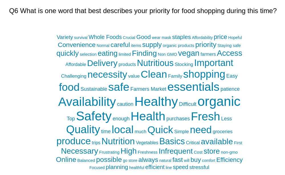 organic food preference graphic