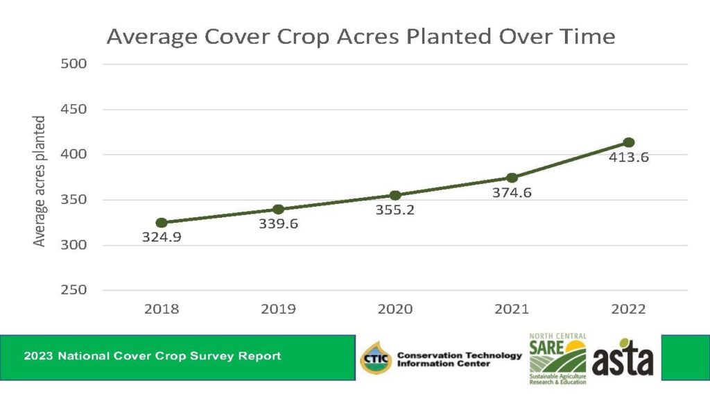 cover crops acreage trends