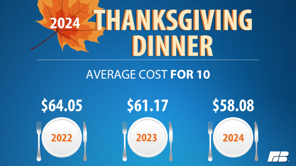 Farm Bureau report: Thanksgiving dinner cost declines
