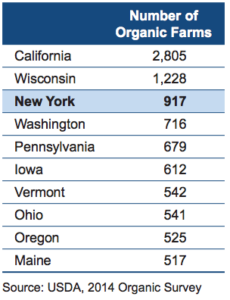 Figure 1. Top states for number of organic farms