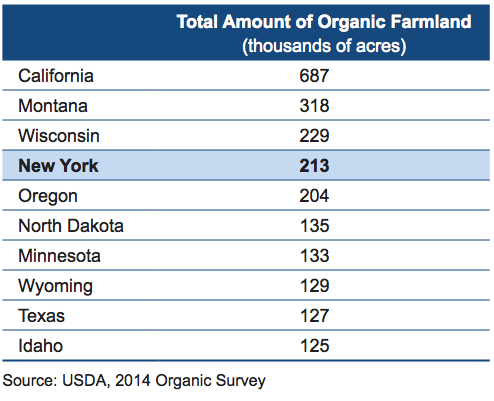 Figure 2. Top 10 states for organic farmland