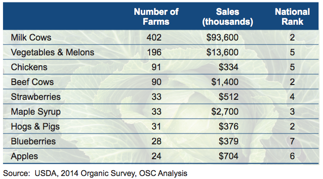New York’s organic farms see growth