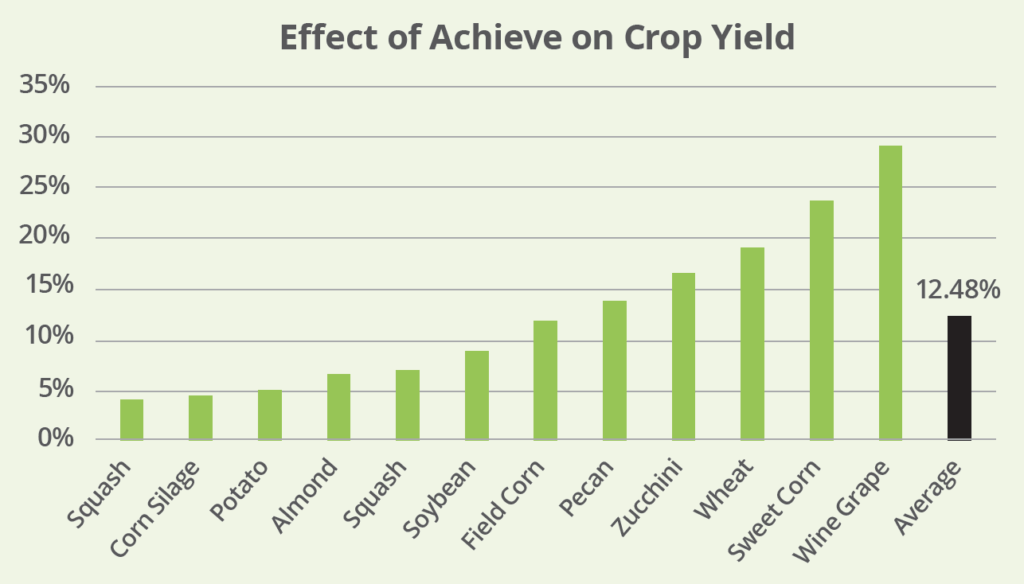 Chart showing yield