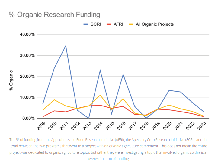 Commentary: Organic research grants critical to growth
