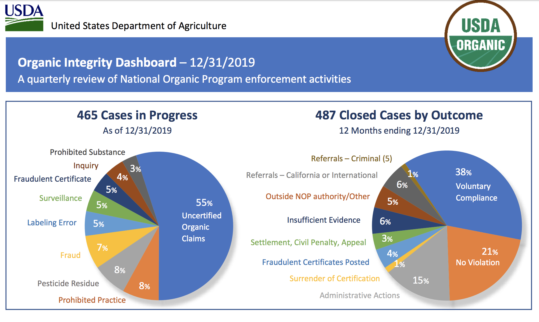 NOP enforcement pie charts