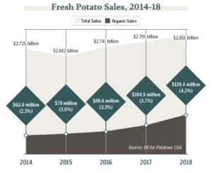 organic potato chart