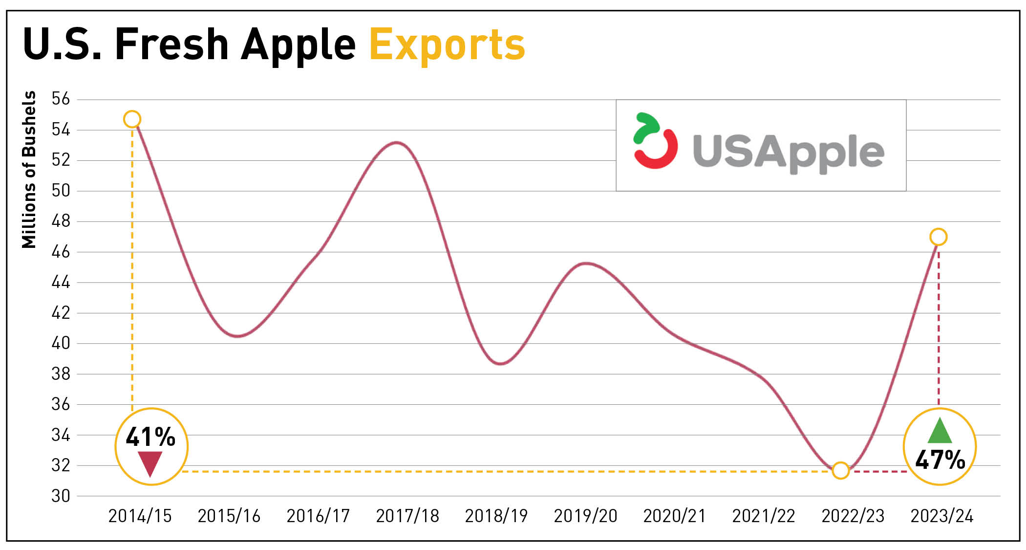 USApple exports chart