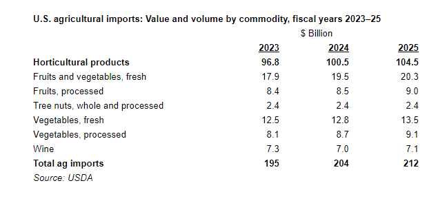 Fruit, vegetable and nut exports help balance U.S. ag export deficit