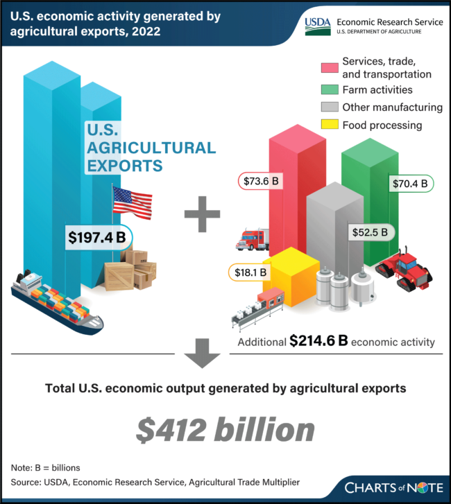 USDA: ag exports generate $412B economic output 