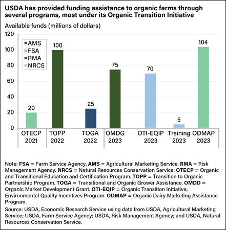 USDA organic funds address Covid, inflation effects