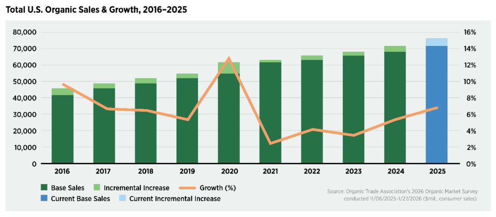 Chart showing total U.S. organic sales and growth, 2016-2025.