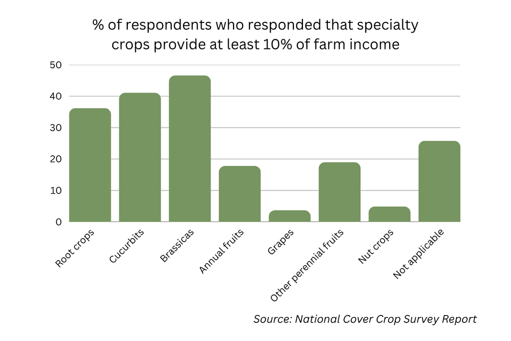 Cover crop survey highlights opportunities, challenges for specialty crop growers