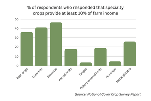 Cover crop survey highlights opportunities, challenges for specialty crop growers